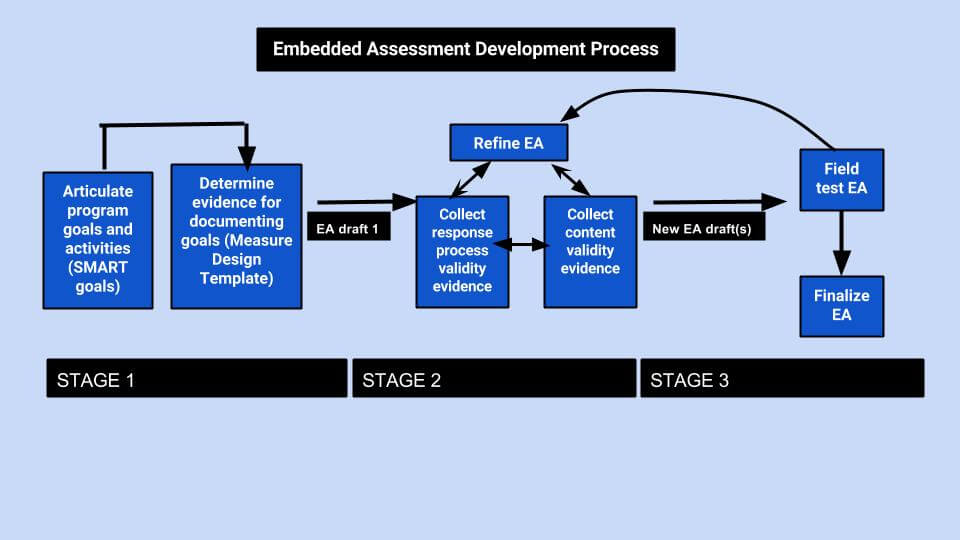 Embedded Assessment Development Process