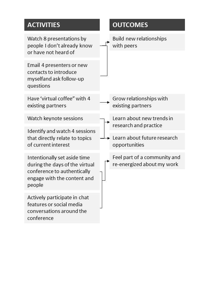 Figure 1. Lyssa’s Logic Model to Achieve a Successful Virtual Conference