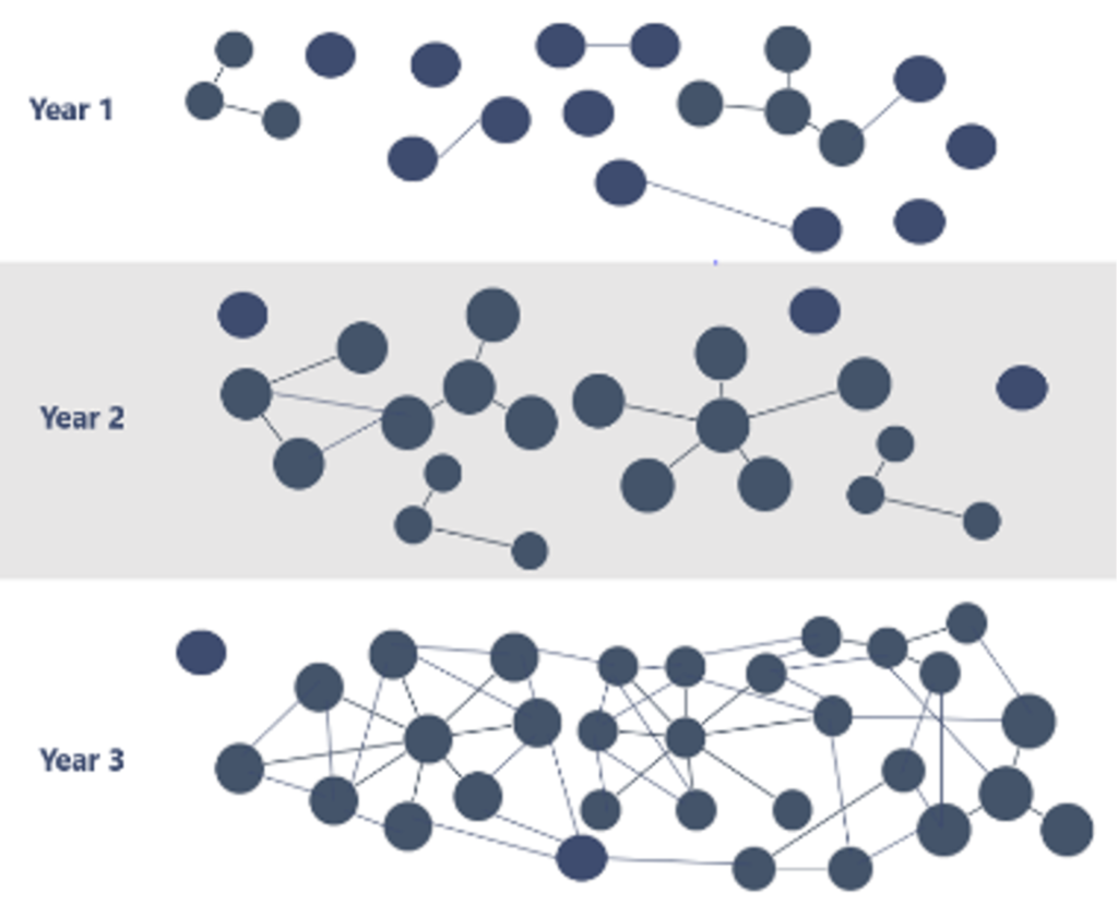 Illustration of a social network developing over a three-year period.